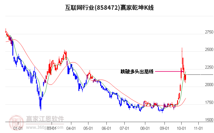 858472互联网赢家乾坤K线工具