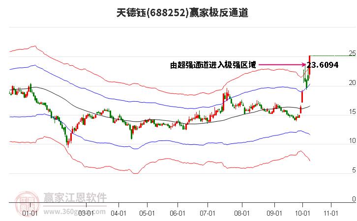 688252天德鈺贏家極反通道工具