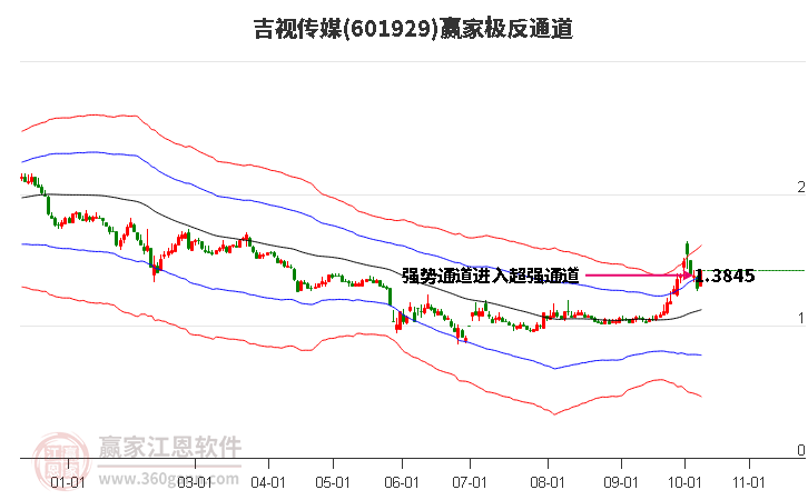 601929吉视传媒赢家极反通道工具