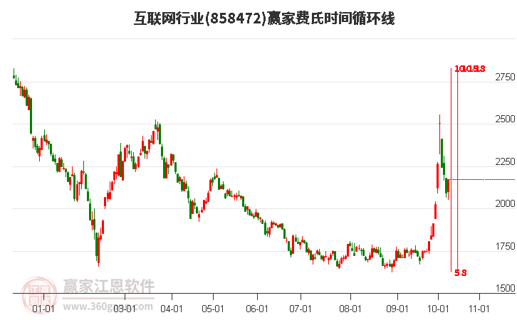 互联网行业赢家费氏时间循环线工具