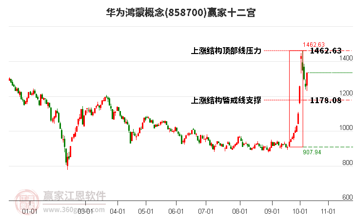 858700华为鸿蒙赢家十二宫工具