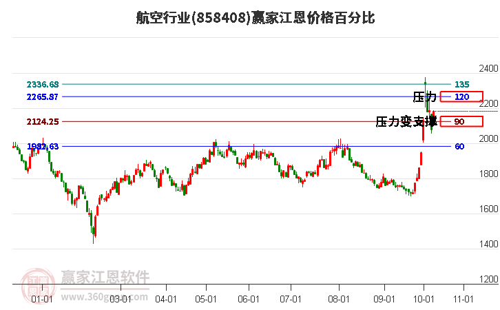 航空行业江恩价格百分比工具