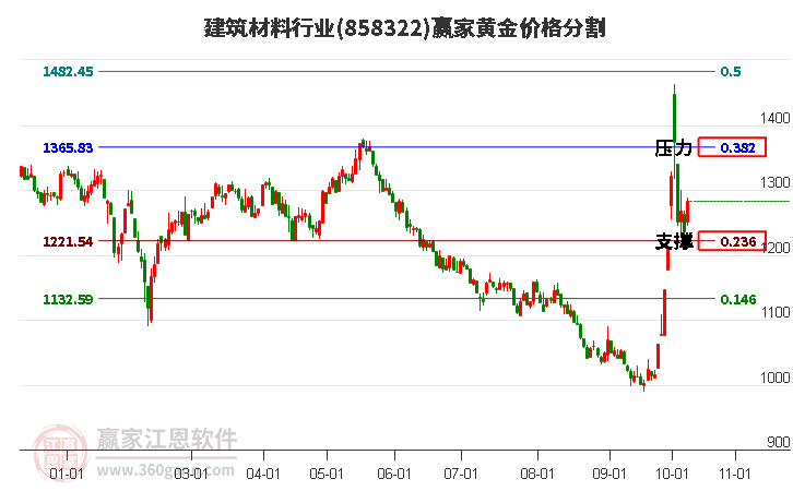 建筑材料行业黄金价格分割工具