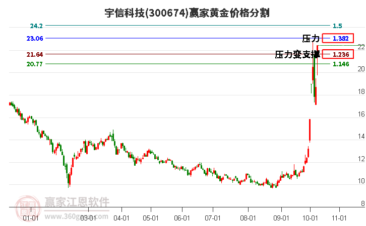 300674宇信科技黄金价格分割工具