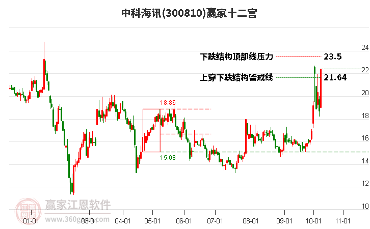 300810中科海讯赢家十二宫工具