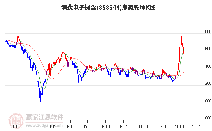 858944消费电子赢家乾坤K线工具