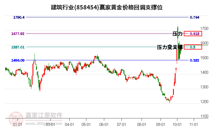 建筑行业黄金价格回调支撑位工具