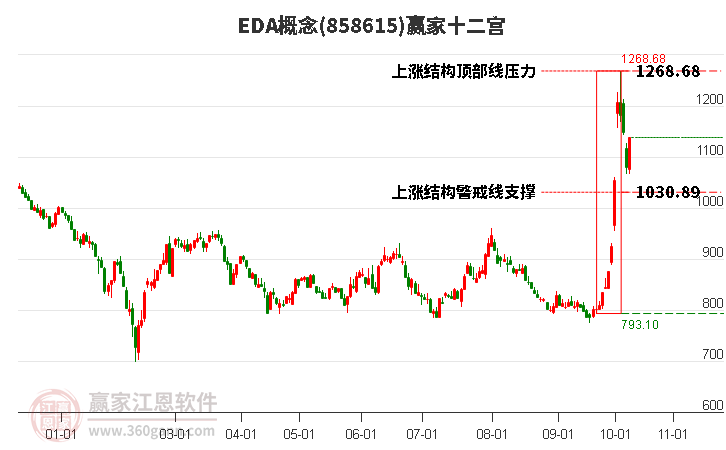 858615EDA赢家十二宫工具