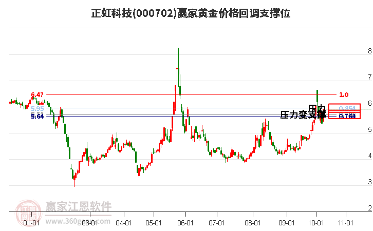 000702正虹科技黄金价格回调支撑位工具