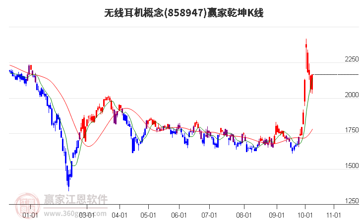 858947无线耳机赢家乾坤K线工具