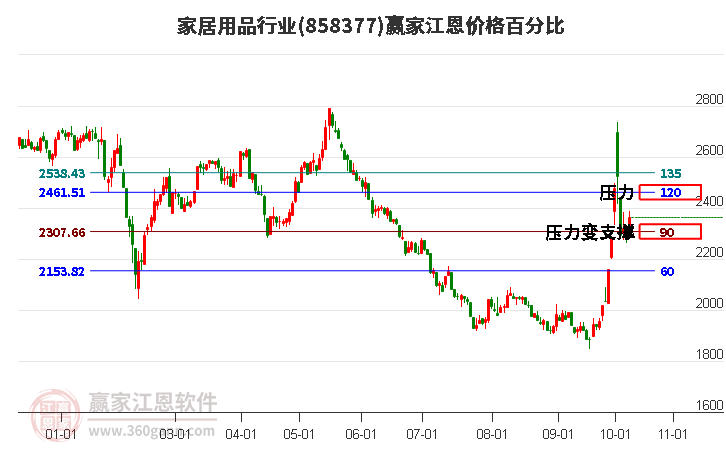 家居用品行业江恩价格百分比工具