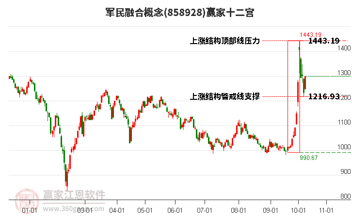 858928军民融合赢家十二宫工具