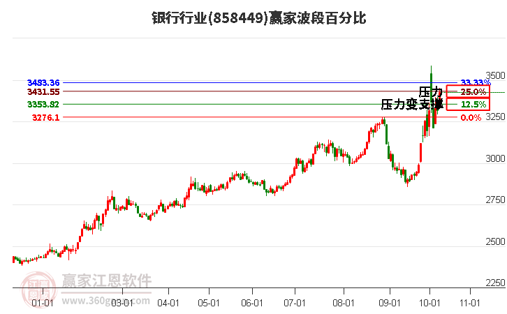 银行行业波段百分比工具