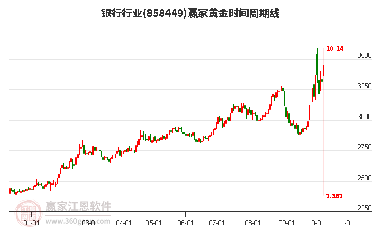 银行行业黄金时间周期线工具