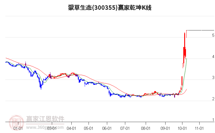 300355蒙草生态赢家乾坤K线工具