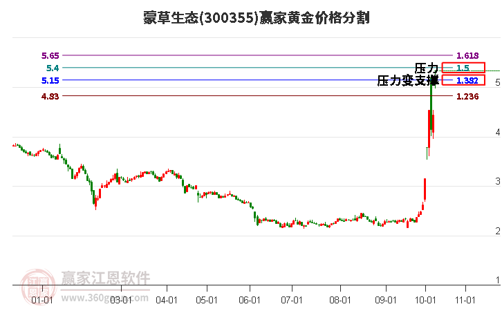 300355蒙草生态黄金价格分割工具