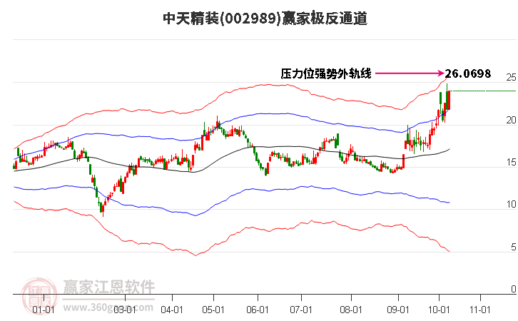 002989中天精装赢家极反通道工具