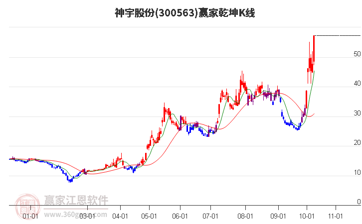 300563神宇股份赢家乾坤K线工具