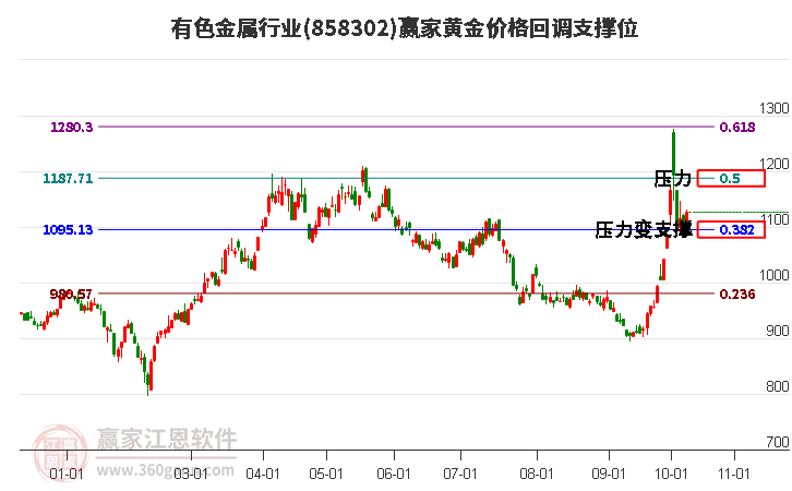 有色金属行业黄金价格回调支撑位工具