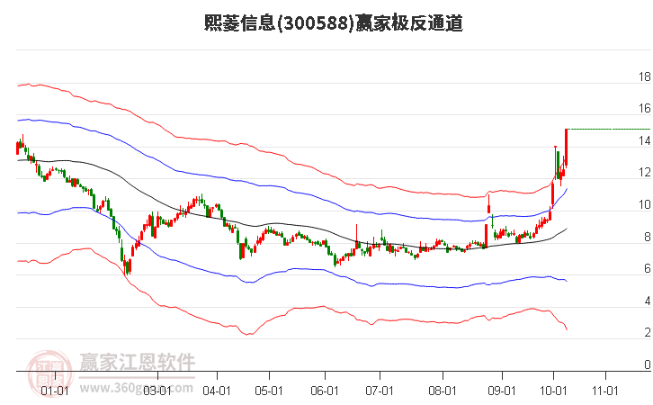 300588熙菱信息赢家极反通道工具