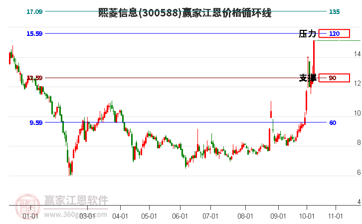 300588熙菱信息江恩价格循环线工具