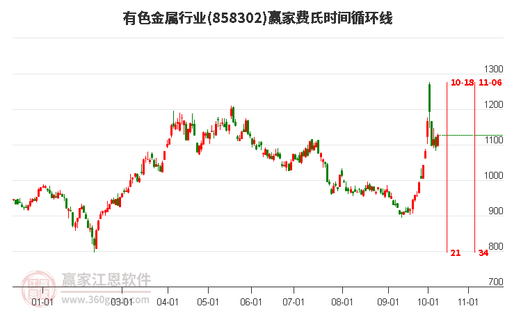 有色金属行业赢家费氏时间循环线工具