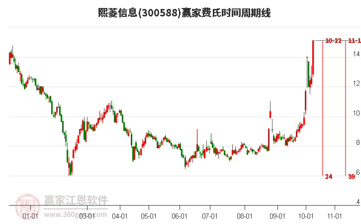 300588熙菱信息费氏时间周期线工具