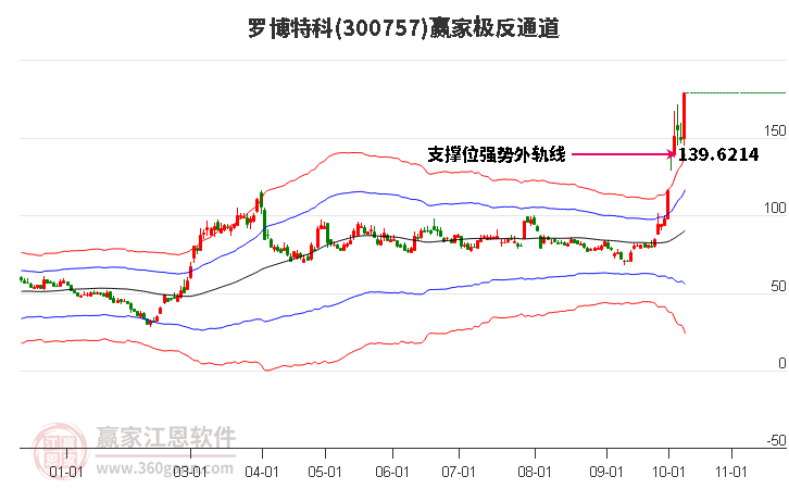 300757罗博特科赢家极反通道工具