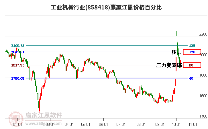 工业机械行业江恩价格百分比工具