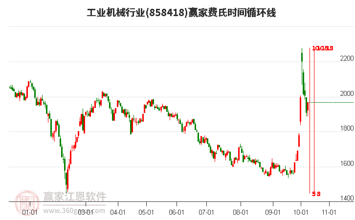 工业机械行业费氏时间循环线工具