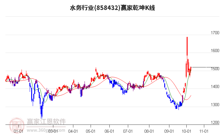 858432水务赢家乾坤K线工具