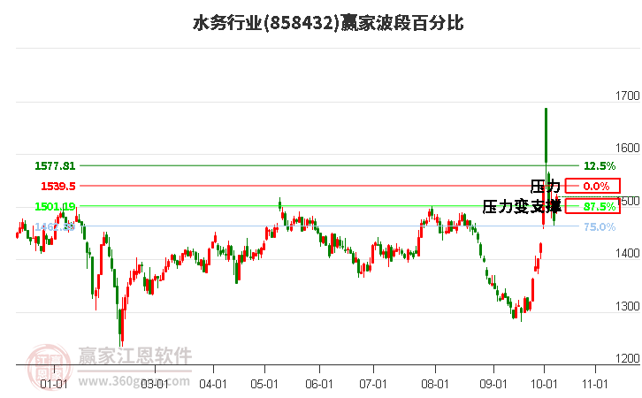 水务行业波段百分比工具