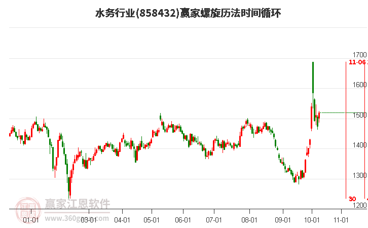 水务行业螺旋历法时间循环工具