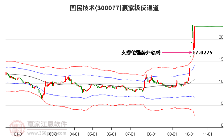 300077国民技术赢家极反通道工具