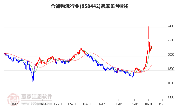 858442仓储物流赢家乾坤K线工具