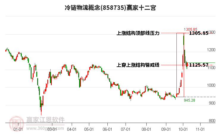 858735冷链物流赢家十二宫工具