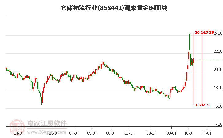 仓储物流行业黄金时间周期线工具