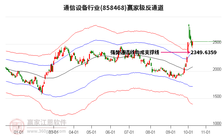 858468通信设备赢家极反通道工具