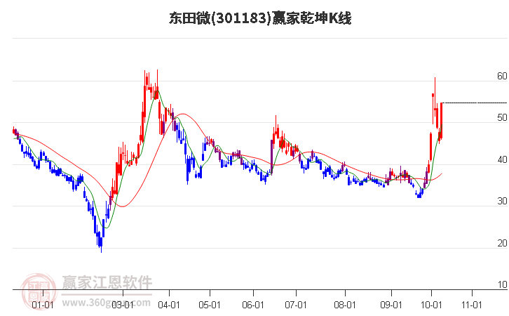 301183东田微赢家乾坤K线工具