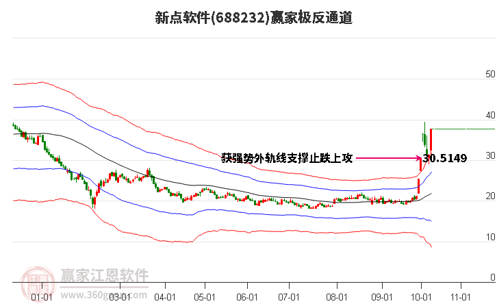 688232新点软件赢家极反通道工具