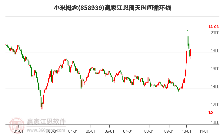 小米概念江恩周天时间循环线工具