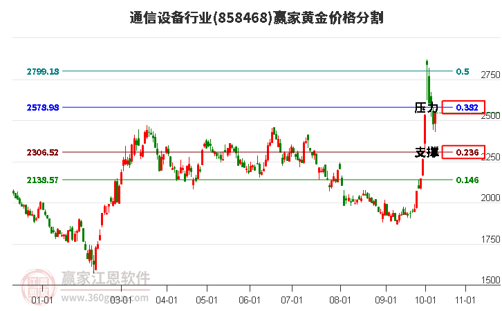 通信设备行业黄金价格分割工具