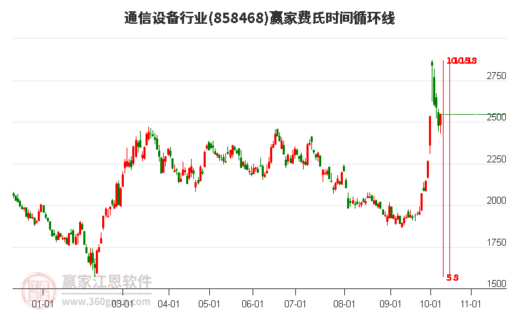 通信设备行业费氏时间循环线工具