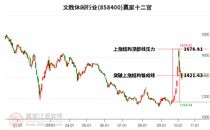 858400文教休闲赢家十二宫工具