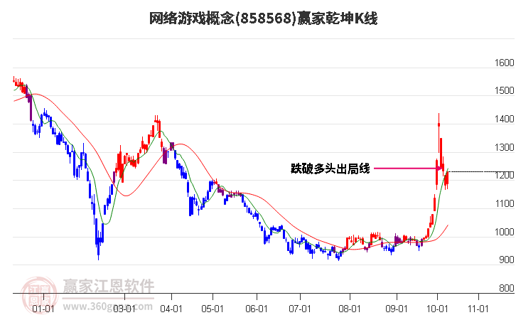 858568网络游戏赢家乾坤K线工具