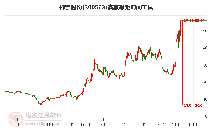 300563神宇股份等距时间周期线工具