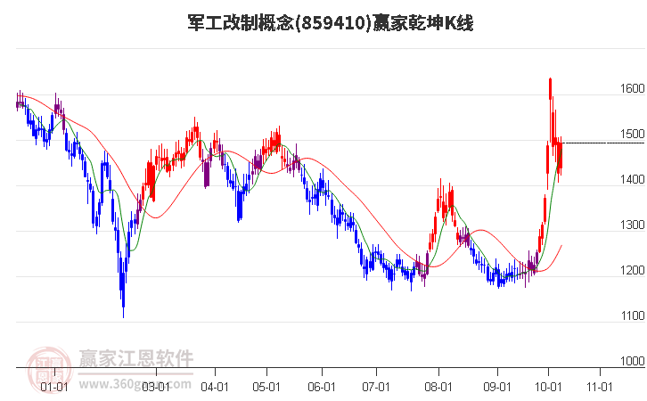 859410军工改制赢家乾坤K线工具