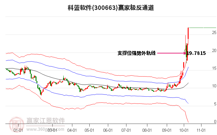 300663科蓝软件赢家极反通道工具