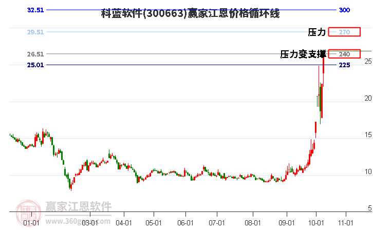 300663科蓝软件江恩价格循环线工具