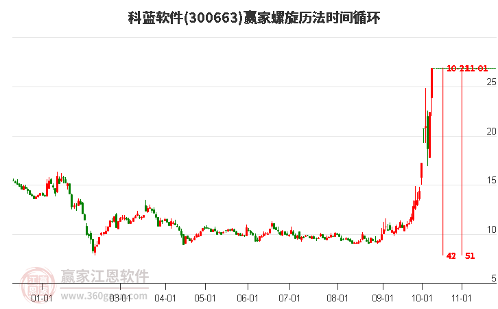 300663科蓝软件螺旋历法时间循环工具